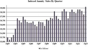 Annuity Sales