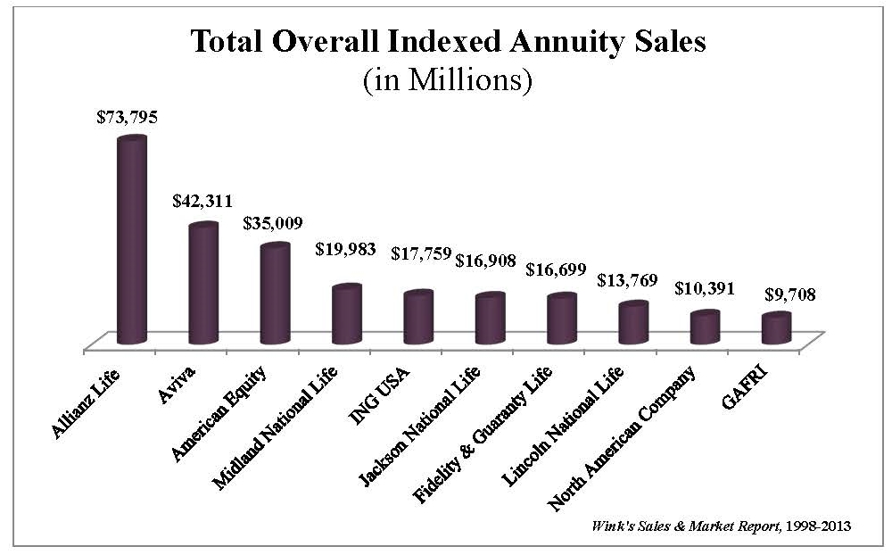 Total Overall Indexed Annuity Sales and BestSelling Indexed Annuities