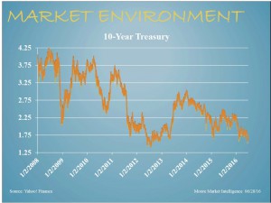 10 year treasury