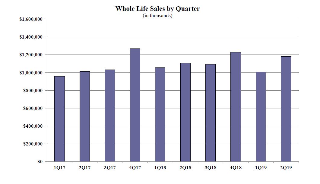 Whole Life Insurance Rate Chart By Age